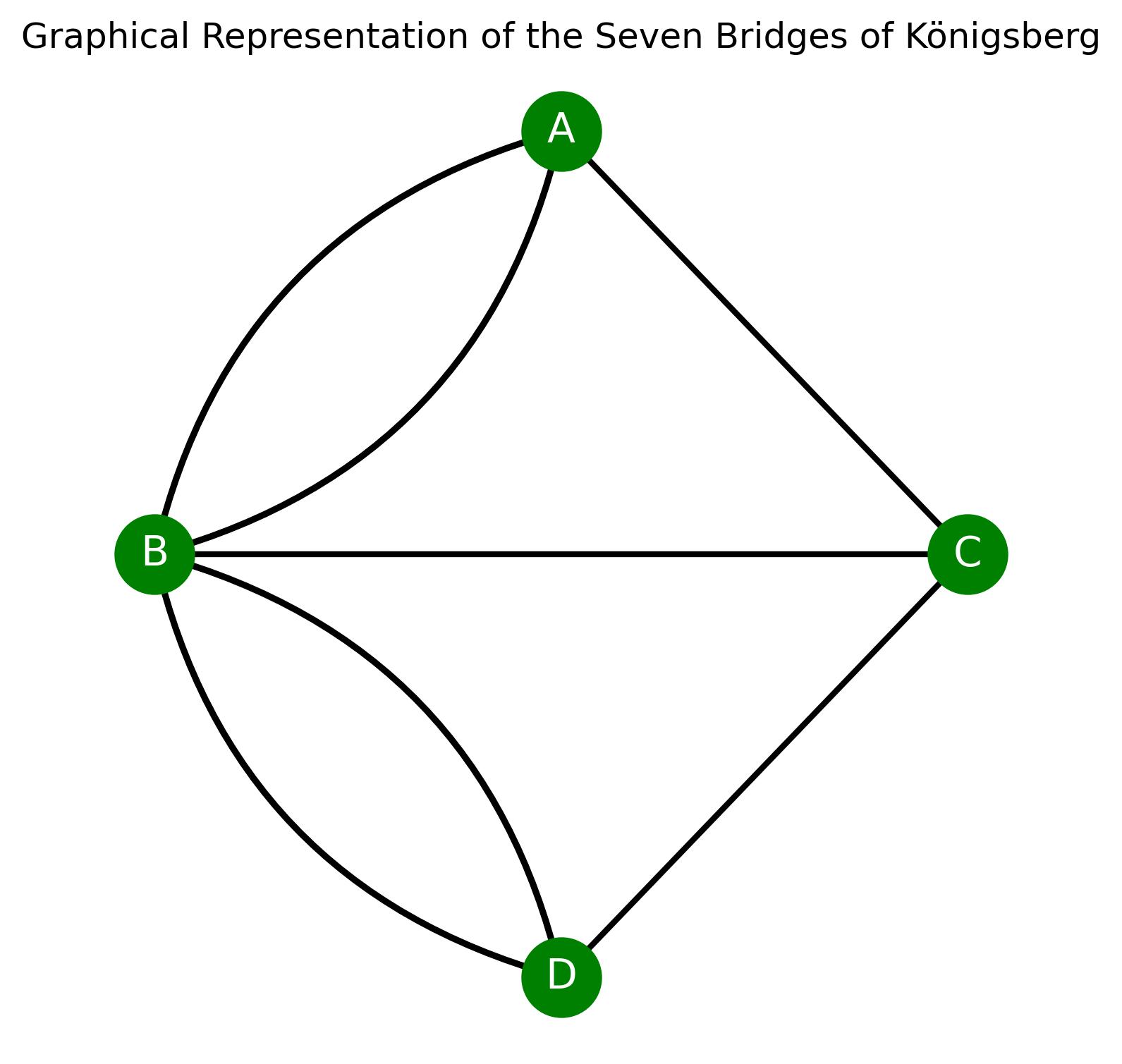 Graphical respresentation of Seven Bridges